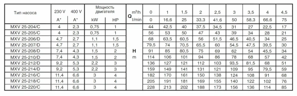 Вертикальный многоступенчатый насосный агрегат Calpeda MXV 25-207