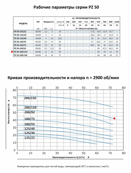 Моноблочный насос PURITY из нержавеющей стали PZ 50-200/110 (N)