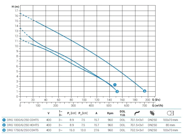Погружной дренажный насос Zenit DRG 1000/6/250 H0HT5 NC Q TS 2SIC 10 400Y/D IN-10