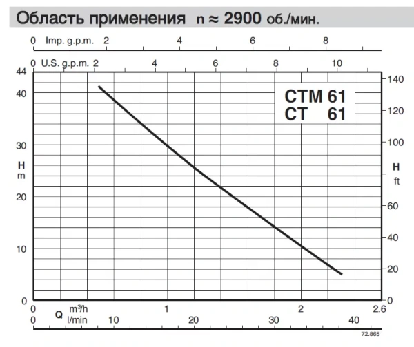 Насос вихревой Calpeda CTM 61 230/50 Hz