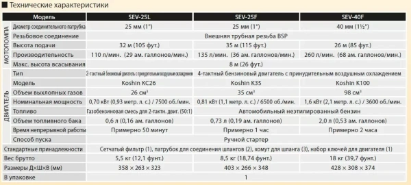 Бензиновая мотопомпа для загрязненных вод Koshin SEV-40F
