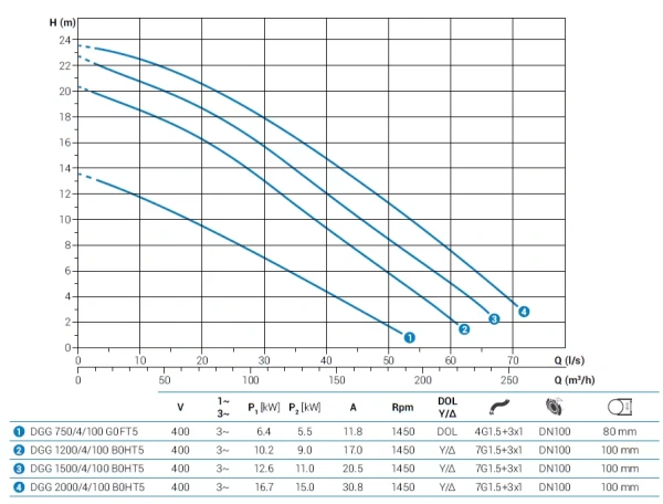 Погружной фекальный насос Zenit DGG 2000/4/100 B0HT5 NC Q TS 2SIC 10 400Y/D IN-10