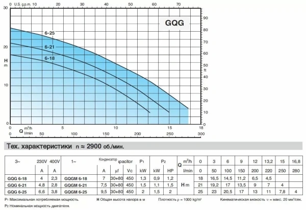 Погружной насос Calpeda GQGM 6-21