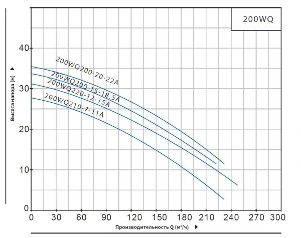 Насос погружной канализационный Purity 200WQ210-7-11A