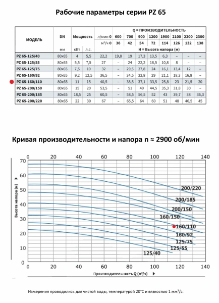 Моноблочный насос PURITY из нержавеющей стали PZ 65-160/110 (N)
