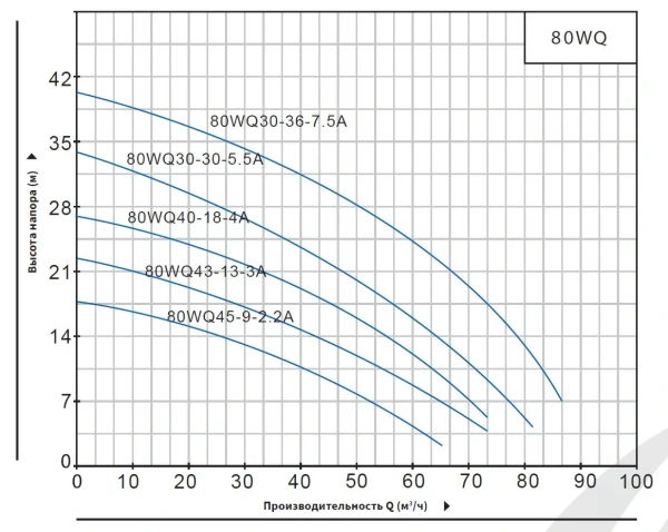 Насос погружной канализационный Purity 80WQ45-9-2.2A