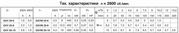 Погружной насос Calpeda GXVM 25-10