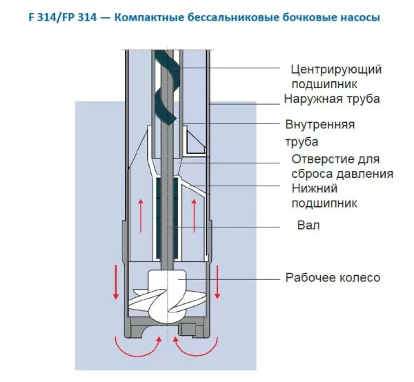 Лабораторные насосы FLUX - COMBIFLUX FP 314