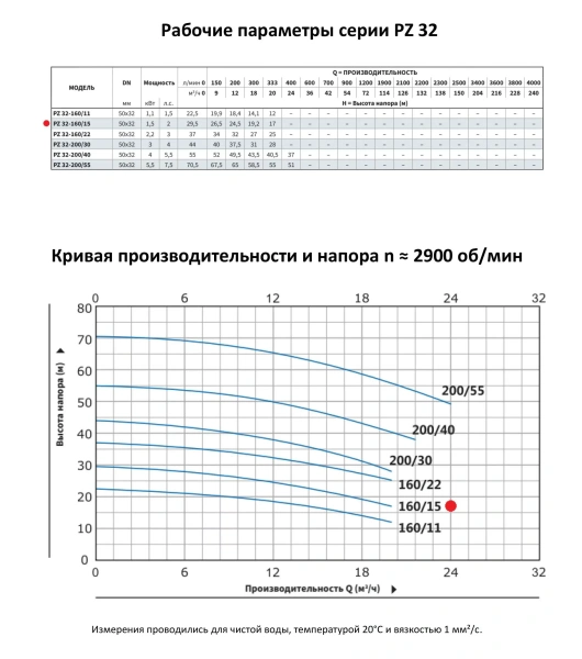 Моноблочный насос PURITY из нержавеющей стали PZ 32-160/15 (N)