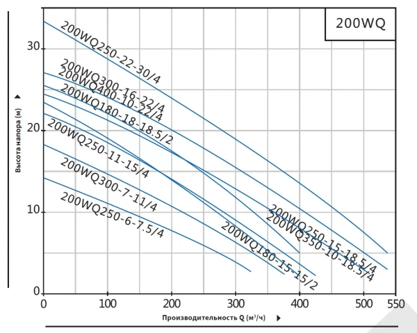 Насос погружной канализационный Purity 200WQ250-11-15/4