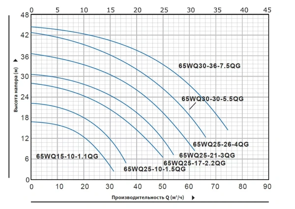 Насос погружной канализационный Purity 65WQ25-21-3QG