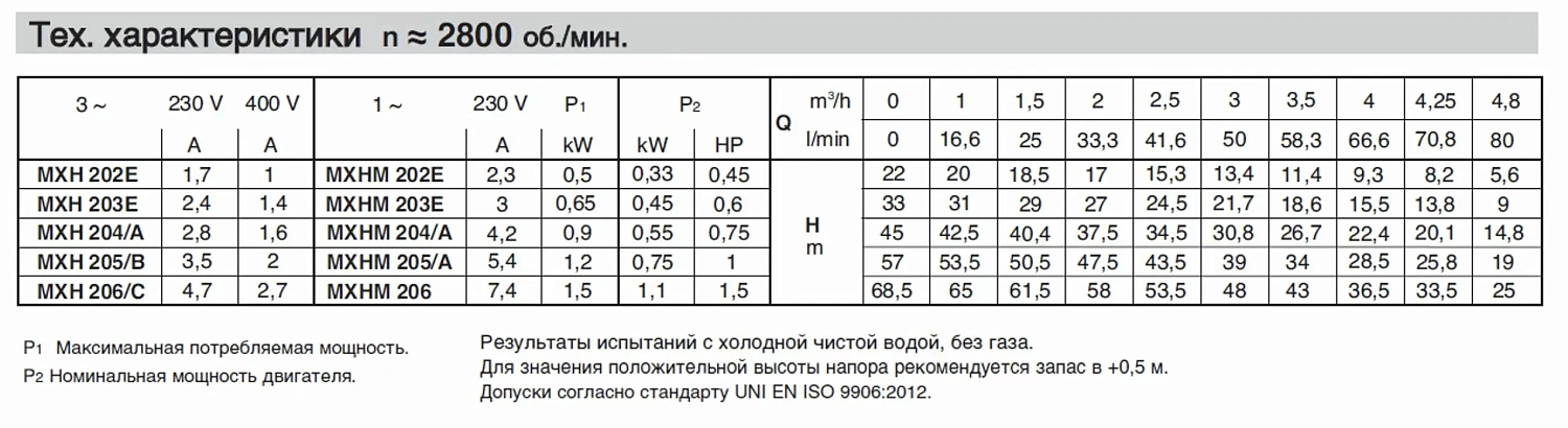 Горизонтальный многоступенчатый насосный агрегат из нержавеющей стали Calpeda MXH 206
