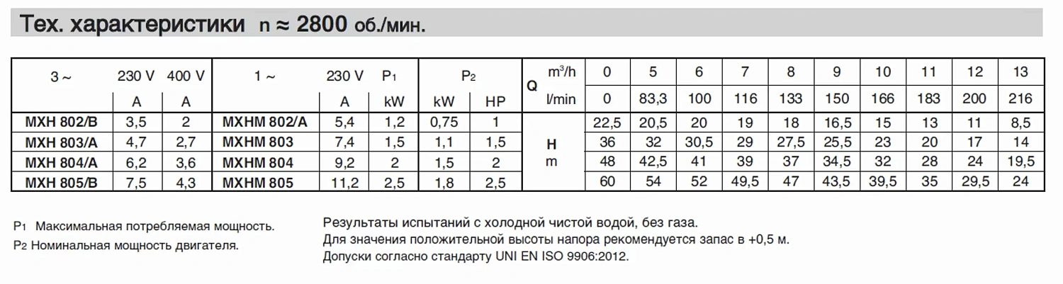 Горизонтальный многоступенчатый насосный агрегат из нержавеющей стали Calpeda MXH 803