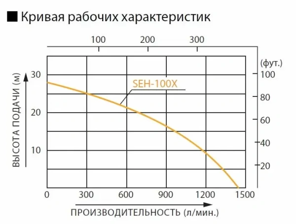 Мотопомпа KOSHIN SEH 100X