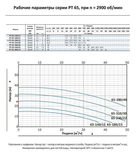 Циркуляционный насос In-Line PURITY PT 65-240/22 (N)