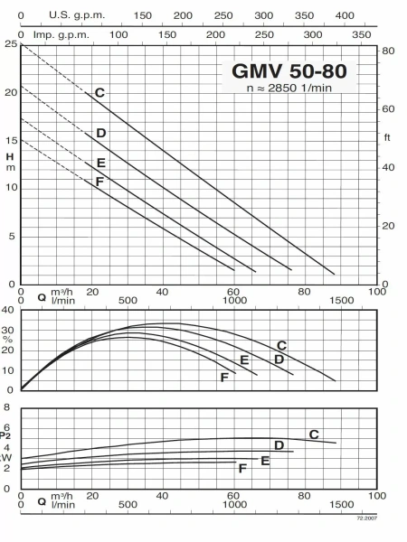 Погружной насос Calpeda GMV 50-80A