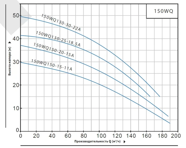 Насос погружной канализационный Purity 150WQ150-15-11A