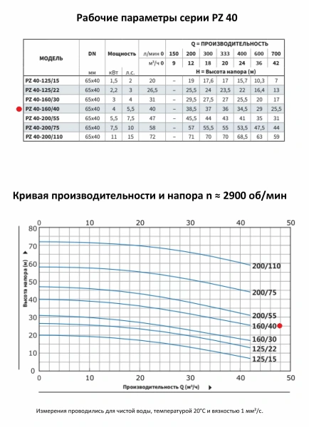 Моноблочный насос PURITY из нержавеющей стали PZ 40-160/40 (N)