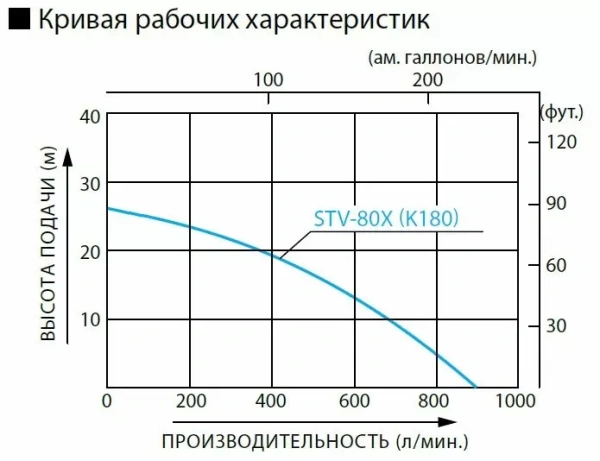 Бензиновая мотопомпа для средне-загрязненных вод Koshin STV-80X