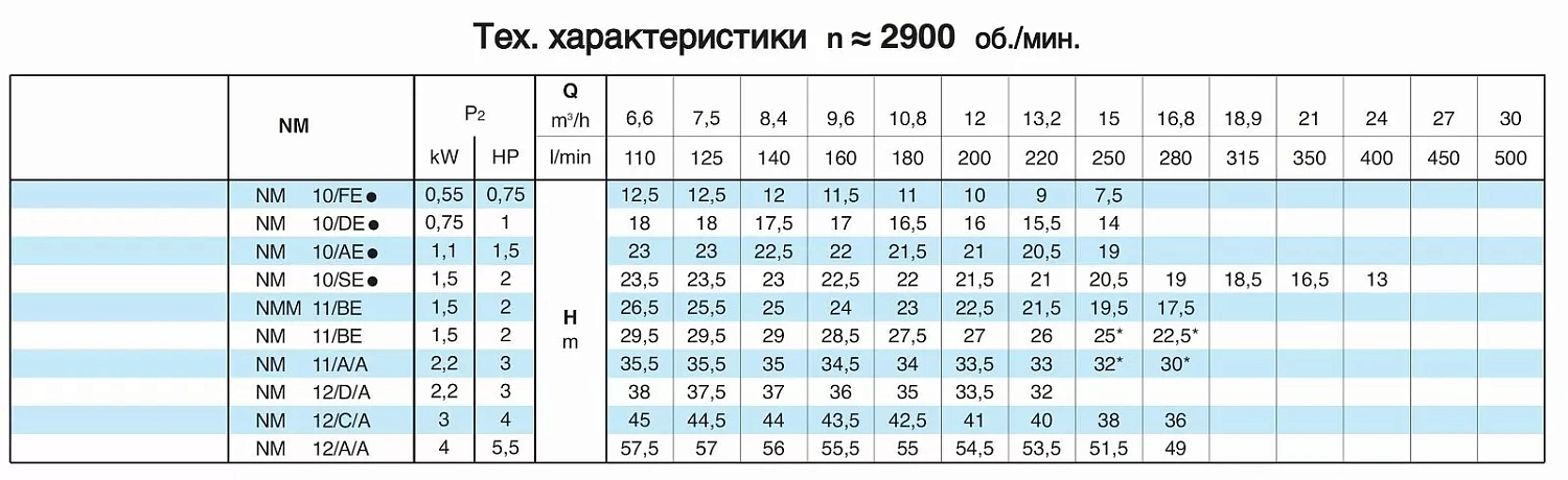 Насосный агрегат моноблочный резьбовой Calpeda NM 12/C 230/400/50 Hz