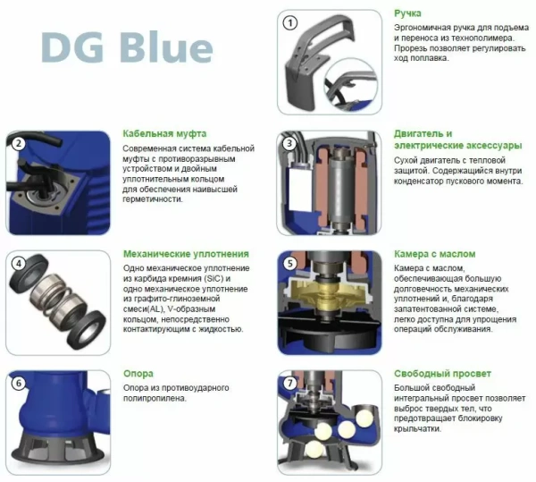 Погружной фекальный насос Zenit DG BLUE 50/2/G40V AOBM/50