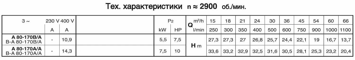 Самовсасывающие насосы для загрязненной воды Calpeda A 80-170A, 400/690В/50Гц