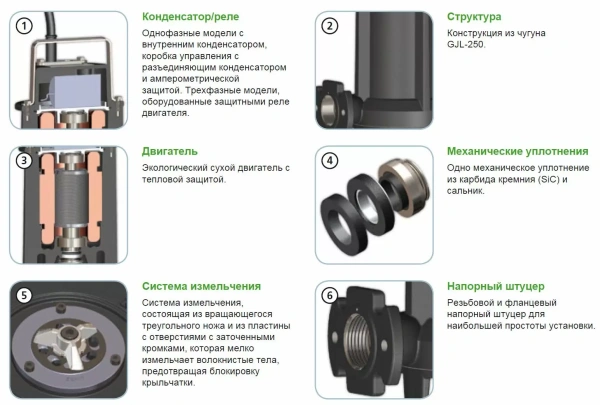 Насос с режущим механизмом Zenit GRS 100/2/G40H A0CM5 NC Q TCDGT E-SICM 10