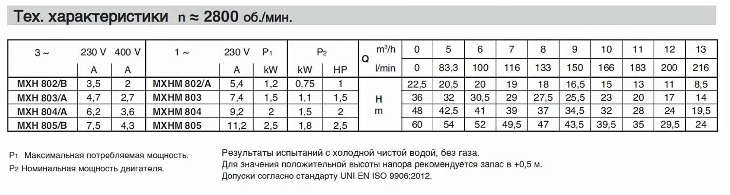 Горизонтальный многоступенчатый насосный агрегат из нержавеющей стали Calpeda MXH 802