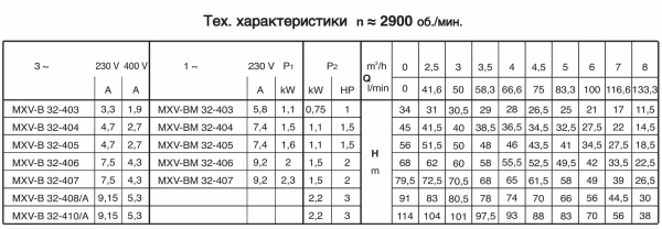 Моноблочный вертикальный многоступенчатый насосный агрегат Calpeda MXV-B 32-407