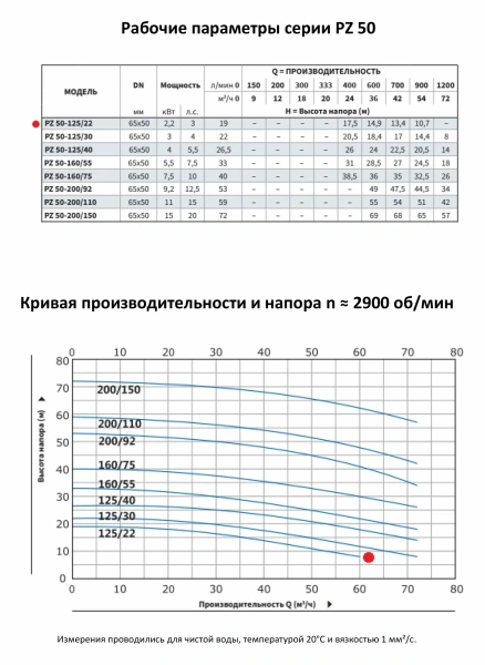 Моноблочный насос PURITY из нержавеющей стали PZ 50-125/22 (N)