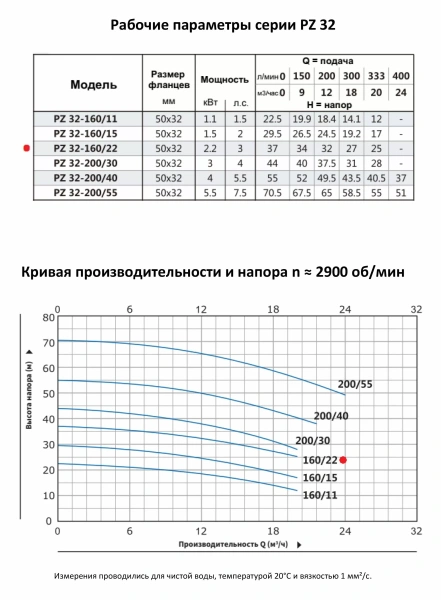 Моноблочный насос PURITY из нержавеющей стали PZ 32-160/22 (N)