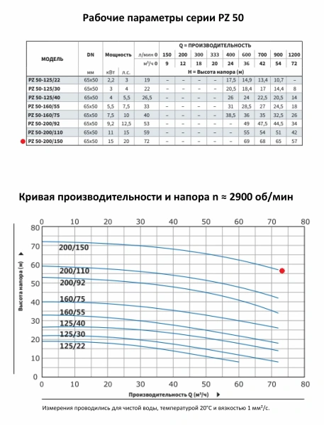 Моноблочный насос PURITY из нержавеющей стали PZ 50-200/150 (N)