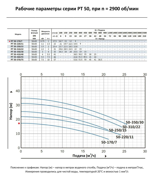 Циркуляционный насос In-Line PURITY PT 50-170/7 m