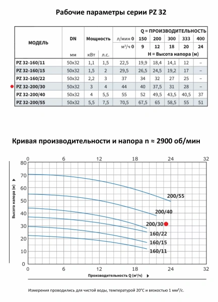 Моноблочный насос PURITY из нержавеющей стали PZ 32-200/30 (N)