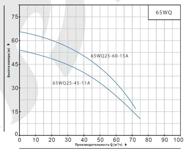 Насос погружной канализационный Purity 65WQ25-60-15A