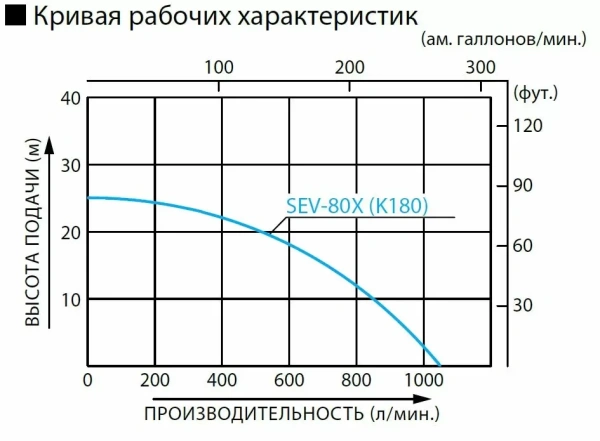 Мотопомпа KOSHIN SEV 80 X