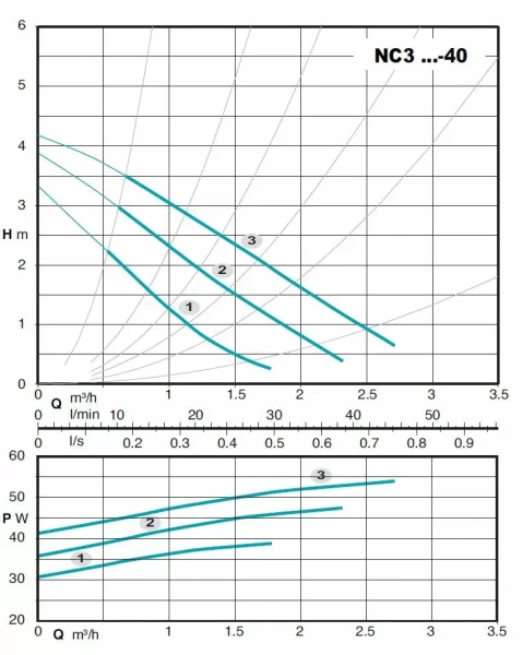 Циркуляционный насос с мокрым ротором Calpeda NC3 32-85/180 V.230/50