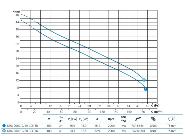Погружной дренажный насос Zenit DRG 2500/2/80 G0HT5 NC Q TS 2SIC 10 400Y/D V IN-6