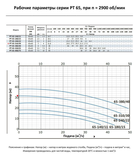Циркуляционный насос In-Line PURITY PT 65-310/30 (N)