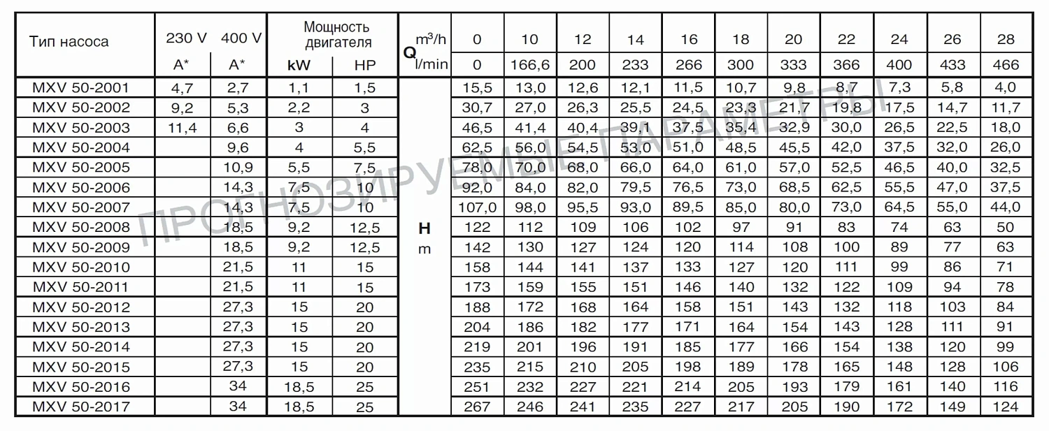 Вертикальный многоступенчатый насосный агрегат Calpeda MXV 50-2012