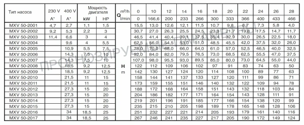 Вертикальный многоступенчатый насосный агрегат Calpeda MXV 50-2008