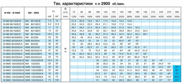Насосный агрегат моноблочный фланцевый Calpeda NMS 100/200C 400/690/50 Hz