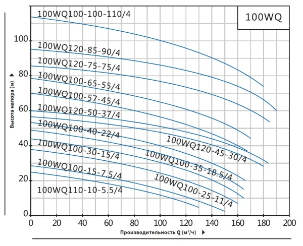 Насос погружной канализационный Purity 100WQ100-15-7.5/4