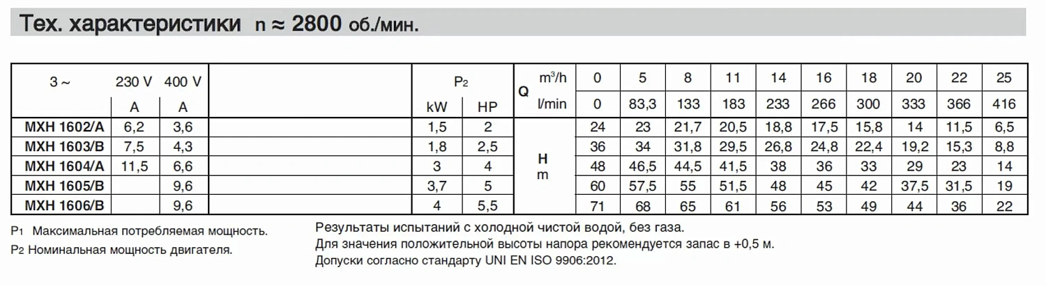 Горизонтальный многоступенчатый насосный агрегат из нержавеющей стали Calpeda MXH 1604
