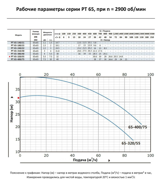 Циркуляционный насос In-Line PURITY PT 65-320/55 (N)