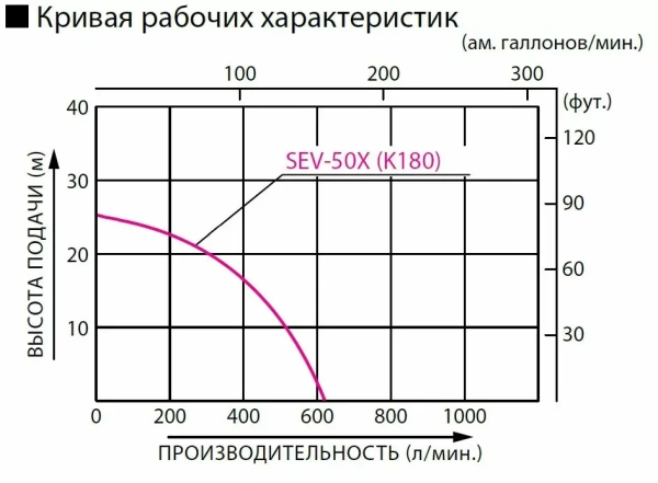 Мотопомпа KOSHIN SEV 50 X