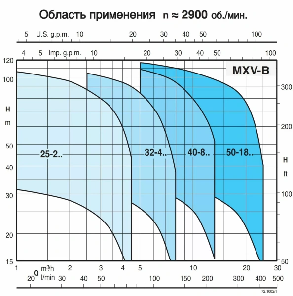 Моноблочный вертикальный многоступенчатый насосный агрегат Calpeda MXV-B 32-407