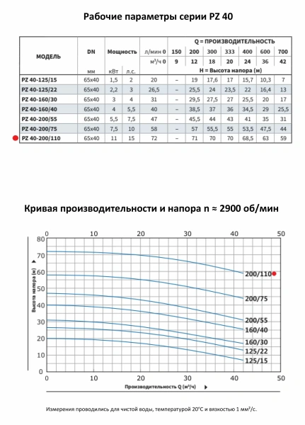 Моноблочный насос PURITY из нержавеющей стали PZ 40-200/110 (N)