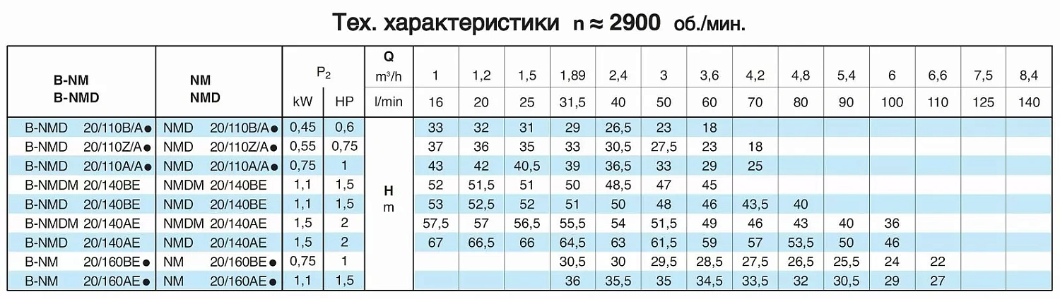 Насосный агрегат моноблочный резьбовой Calpeda NMD 20/140B 230/400/50 Hz
