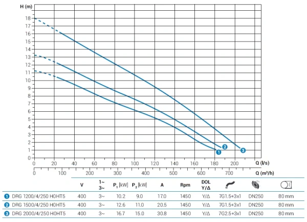 Погружной дренажный насос Zenit DRG 1500/4/250 H0HT5 NC Q TS 2SIC 10 400Y/D IN-10